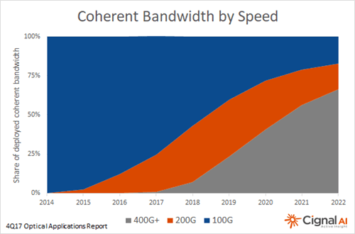 Analysis Of The Current Coherent Optical Module Market